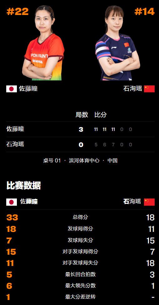 WTT太原赛：国乒女单全军覆没！日本包揽冠亚军，削球手3连胜国乒